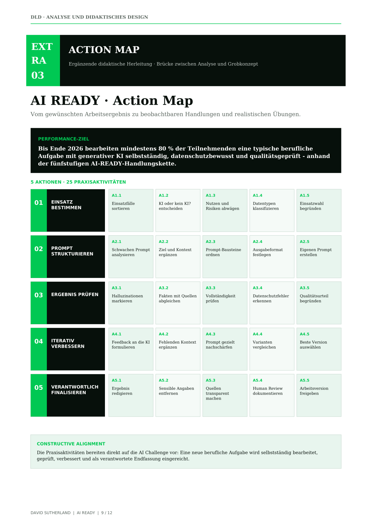 Action Map mit fünf Aktionen und 25 Aktivitäten
